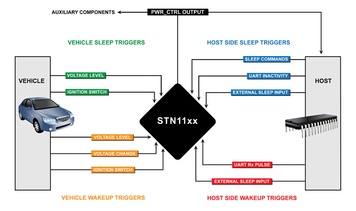 STN11xx Sleep/Wakeup Triggers