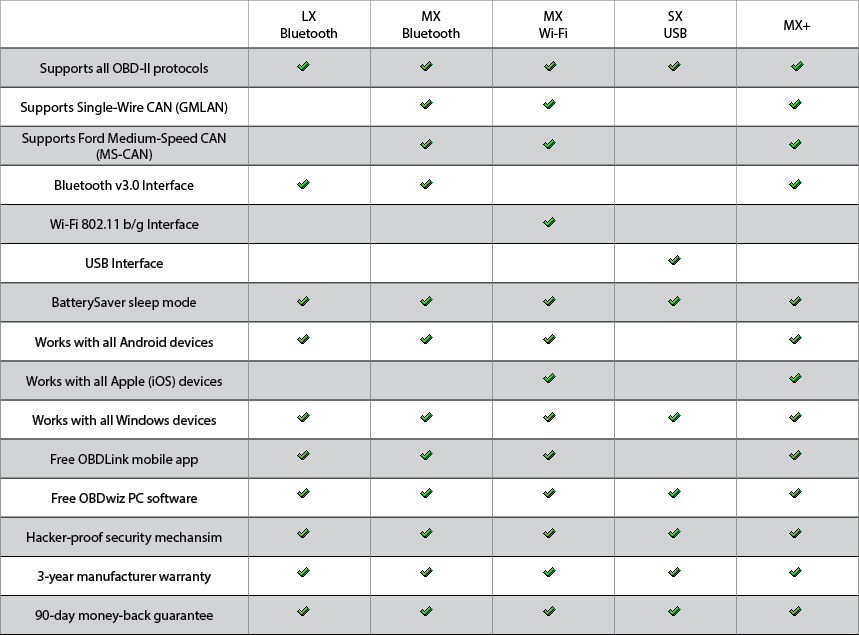 OBDLink Comparison Table